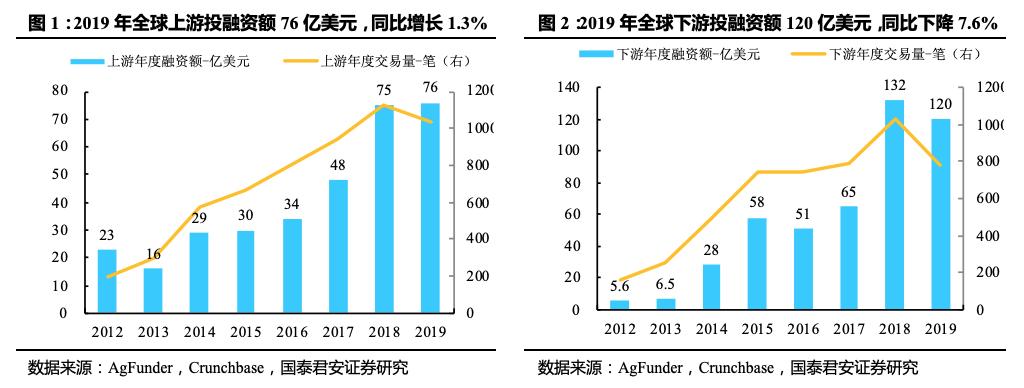 「国君产研｜产业观察」从田园到舌尖：纵览全球投融资“新风口”