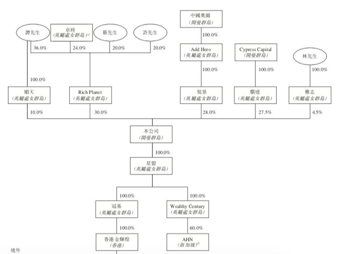 分拆中国文旅上市奥园、林锦堂和赵先生“铁三角”是如何潜入的