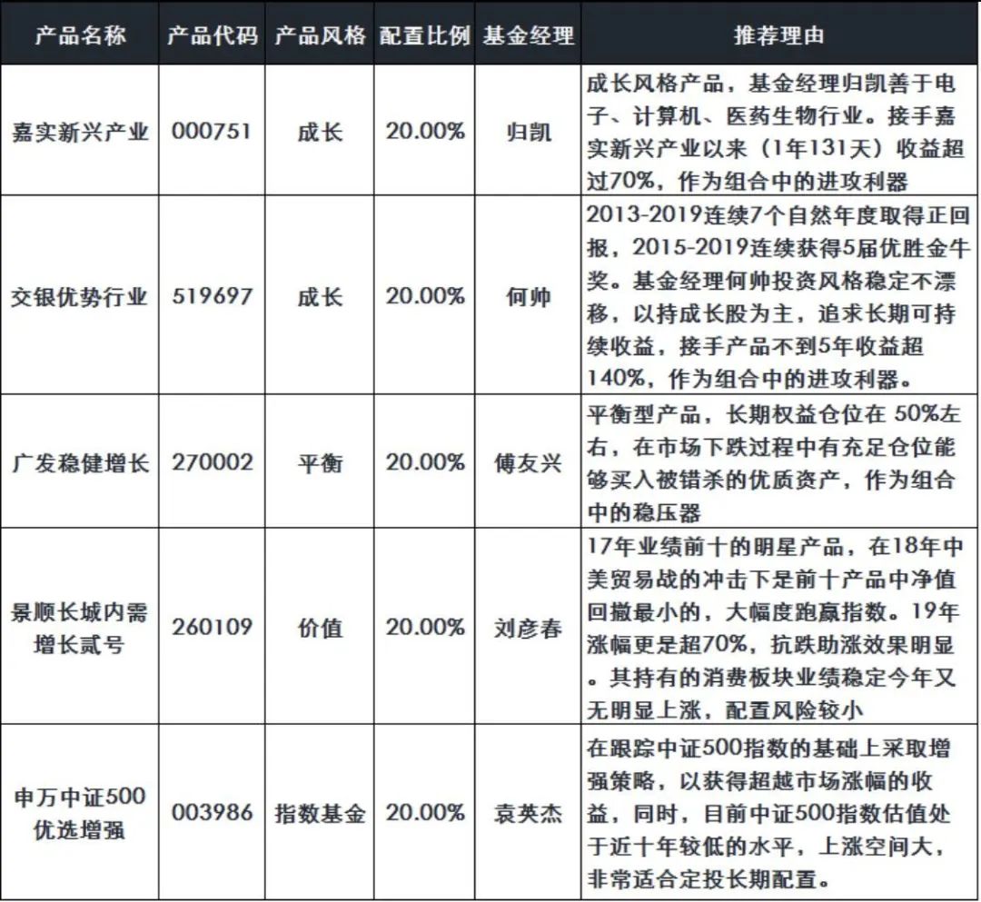 农行定投基金哪个最好一点,投资基金如何合理配置