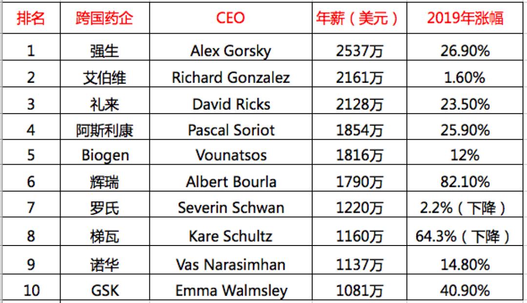 国外500强药企ceo收入,各大药企薪酬