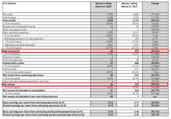 净利暴跌58%,净利润连续下滑