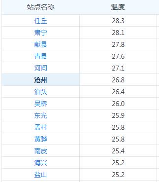 34℃！气温将飙升！│沧州这里将建精品商住项目│郑重提醒：警惕这些公租房*局骗**