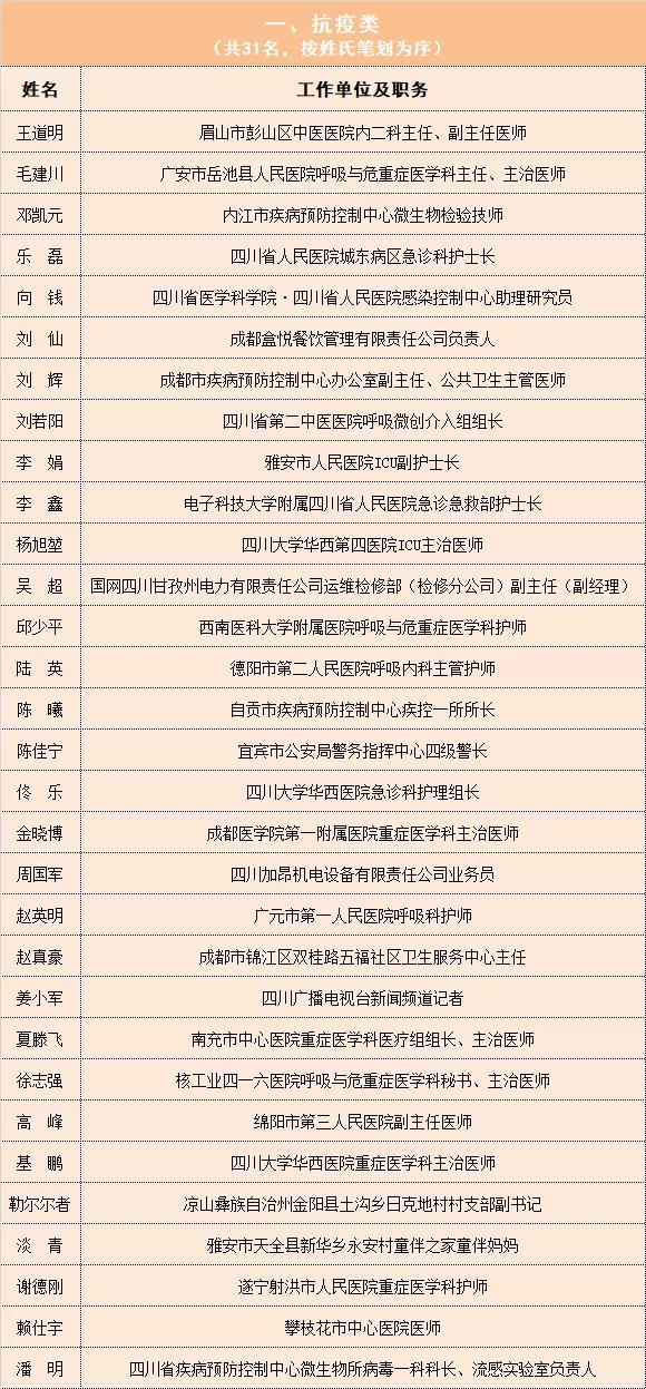 第23届四川青年五四奖章,第二十五届四川青年五四奖章