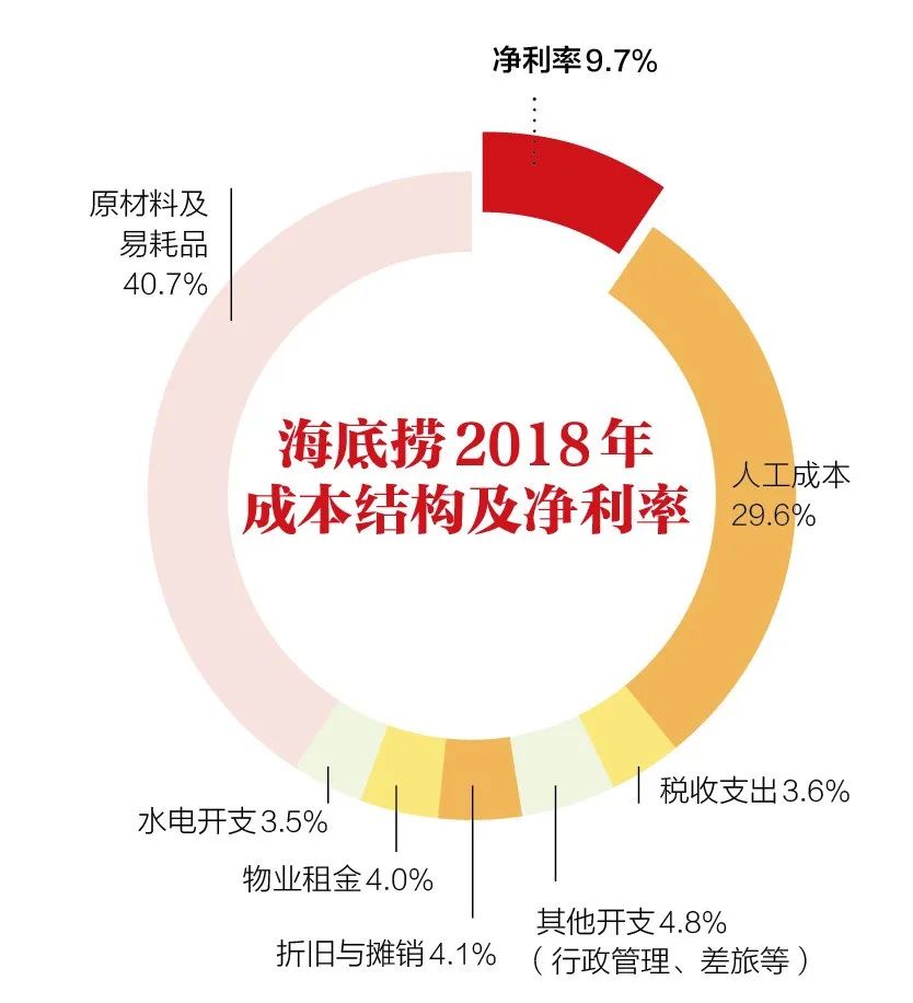关于海底捞你不知道的事,海底捞真的越来越好吗