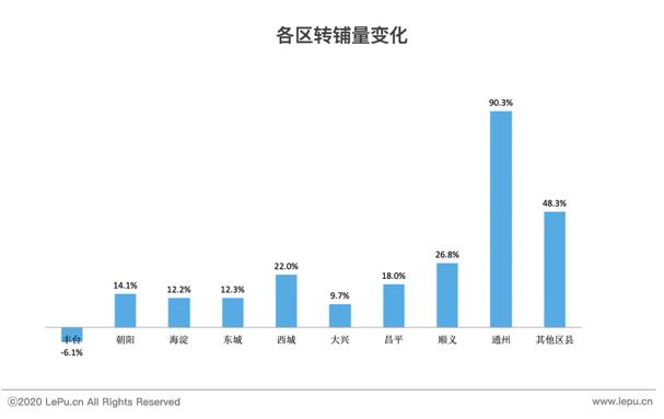 乐商首发｜进退维谷——新冠疫情下的北京商铺市场报告