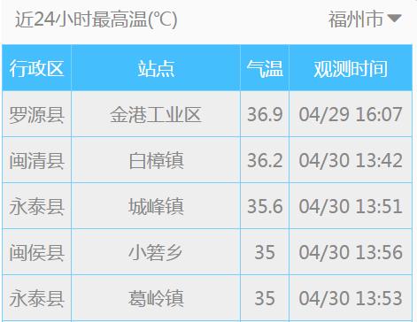 福州天气阴转晴播报,今日福州的雨