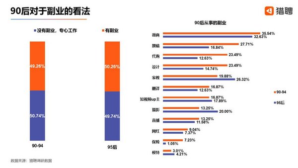 Gap一周内在华连开4家新店；调查显示近五成90后有副业|美通企业日报