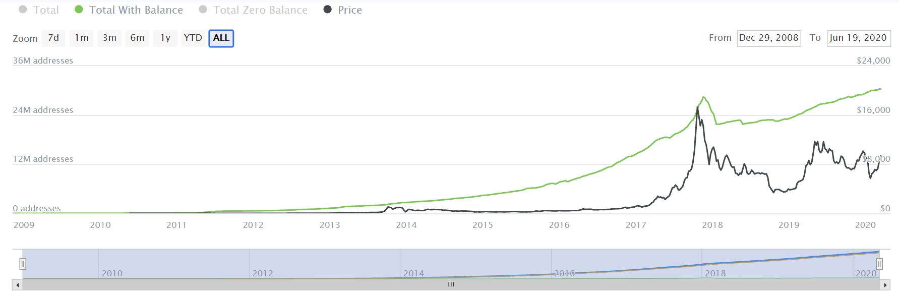 多空对决白热化！从数据看*币特比**减半前的暗流涌动