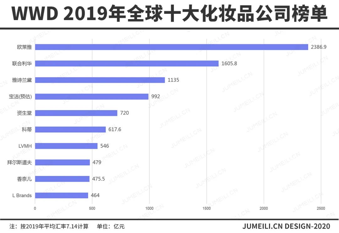 2019年全球化妆品公司营收排行榜,全球化妆品排名前十名销量利润