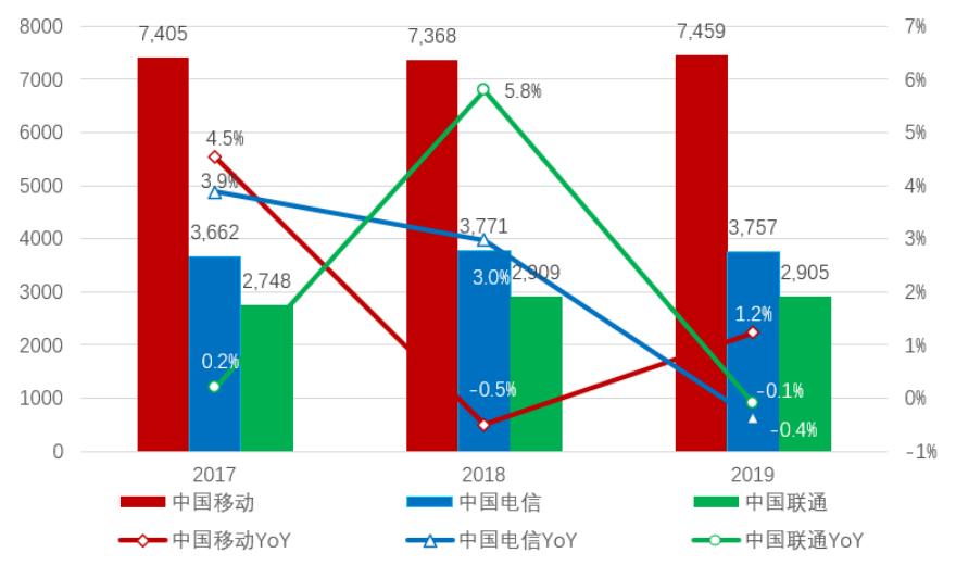 「招商银行｜行业跟踪」通信行业2019年年报和2020Q1季报总结——通信行业增长放缓，5G有望开启新周期
