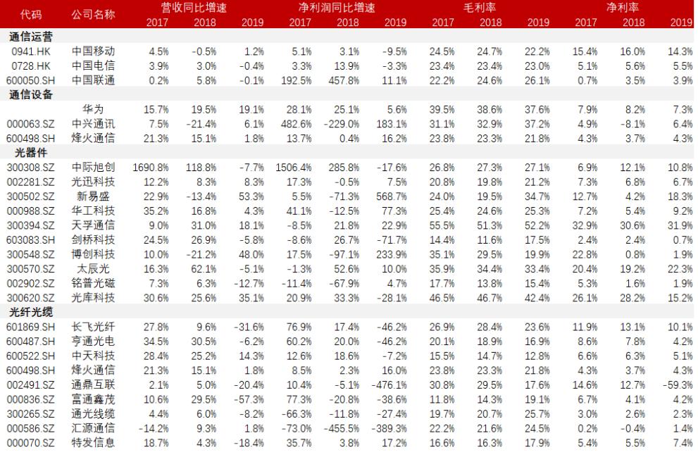 「招商银行｜行业跟踪」通信行业2019年年报和2020Q1季报总结——通信行业增长放缓，5G有望开启新周期