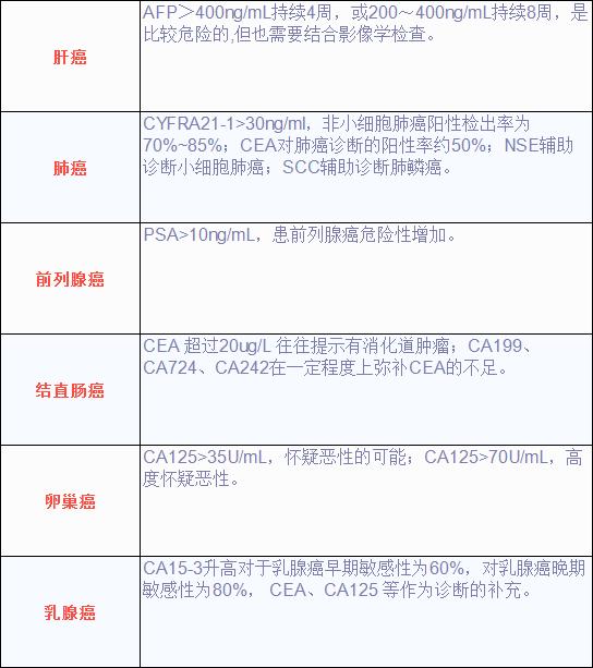 肿瘤标志物化验有意义么,肿瘤缩小但肿瘤标志物升高