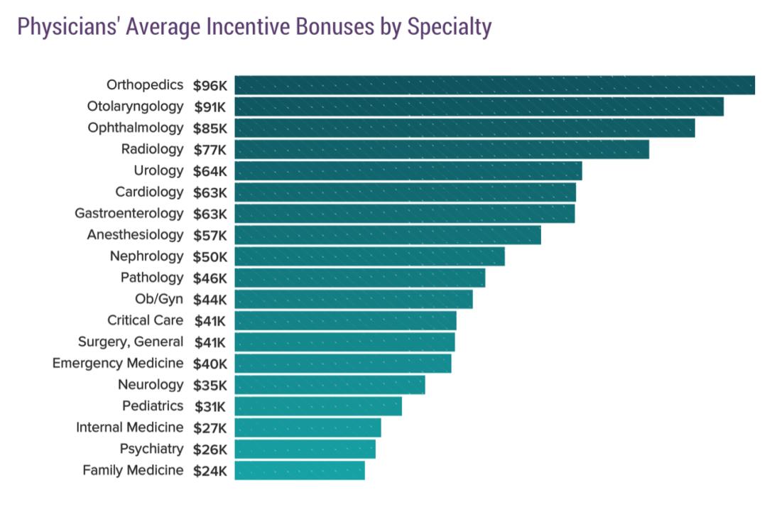 美国全科医生年薪,美国全科医生真实收入