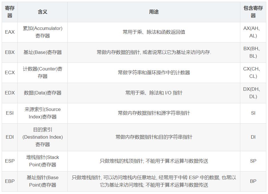 汇编指令操作,汇编指令集