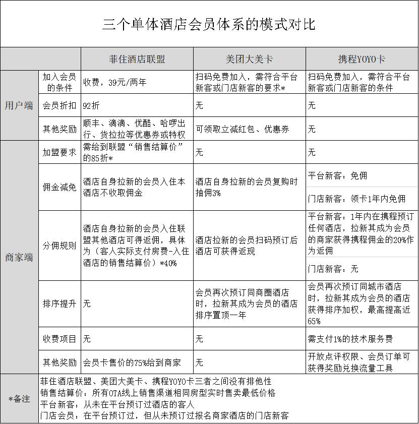 携程美团开展单体酒店会员项目,酒店有必要美团和携程一起合作吗