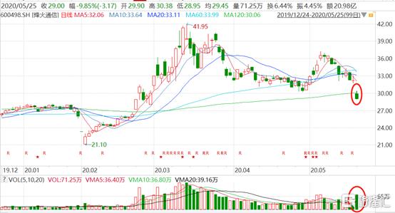 烽火通信放量,烽火通信放量下跌