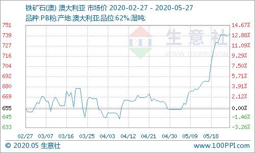生意社大宗商品今日行情走势,生意社5月19日苯乙烯市场行情分析