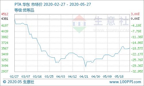 生意社大宗商品今日行情走势,生意社5月19日苯乙烯市场行情分析