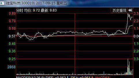 a股尾盘拉升操作方法,a股市场午后延续反弹