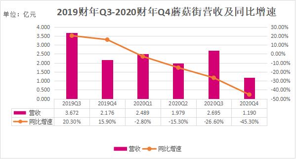 焦点分析|“好有钱”的蘑菇街，只有直播？