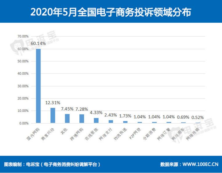 网购投诉最高产品,网购投诉案例有哪些