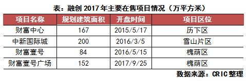 克而瑞房企如何迅速实现单城百亿,房地产怎么实现单城百亿