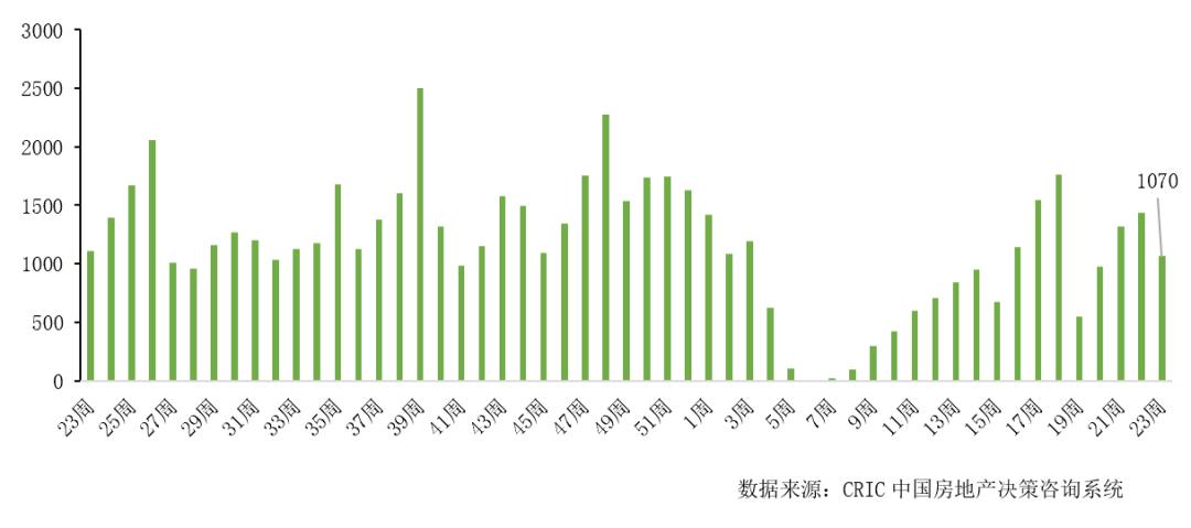 楼市新房库存最新消息,新房楼市周报最新消息
