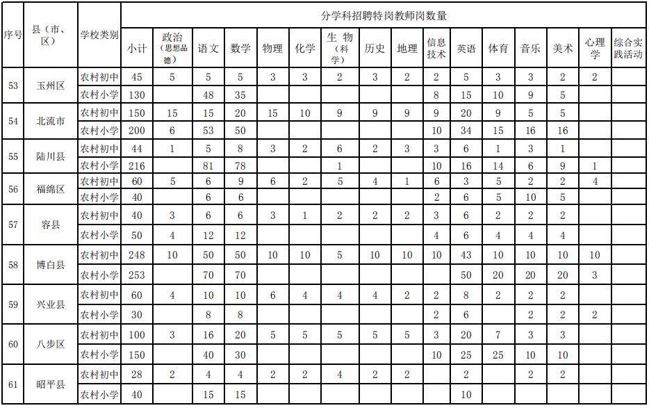 6月16日起开始报名！广西计划招聘8535名特岗教师
