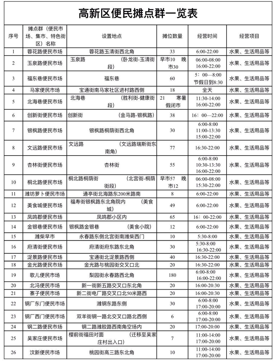 潍坊奎文区摆摊最佳地点,潍坊最新最全摆摊位公布