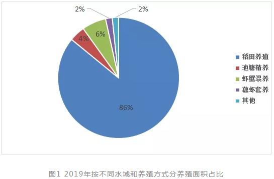 2019年中国小龙虾产业发展报告,中国小龙虾行业发展报告