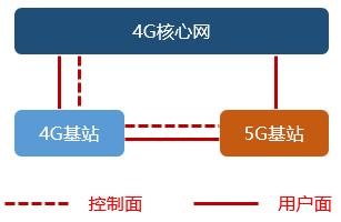 小米手机怎么打开5gsa和nsa,5g的nsa和sa到底是啥