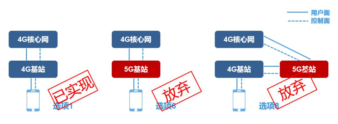 5g的nsa和sa什么意思,5g的nsa模式跟sa模式有啥区别