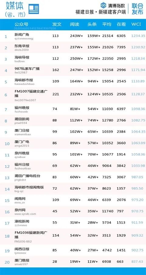 福建微信第30周排名,福建微信影响力排行榜