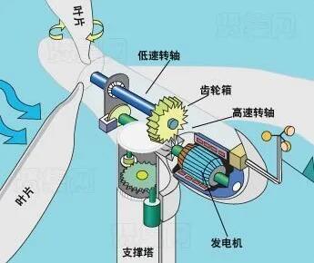 探秘航天器,探秘风电