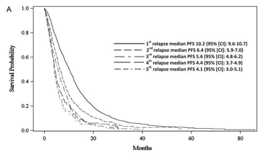 七成卵巢癌3年内复发是真的吗,六成患者确诊时已是中晚期