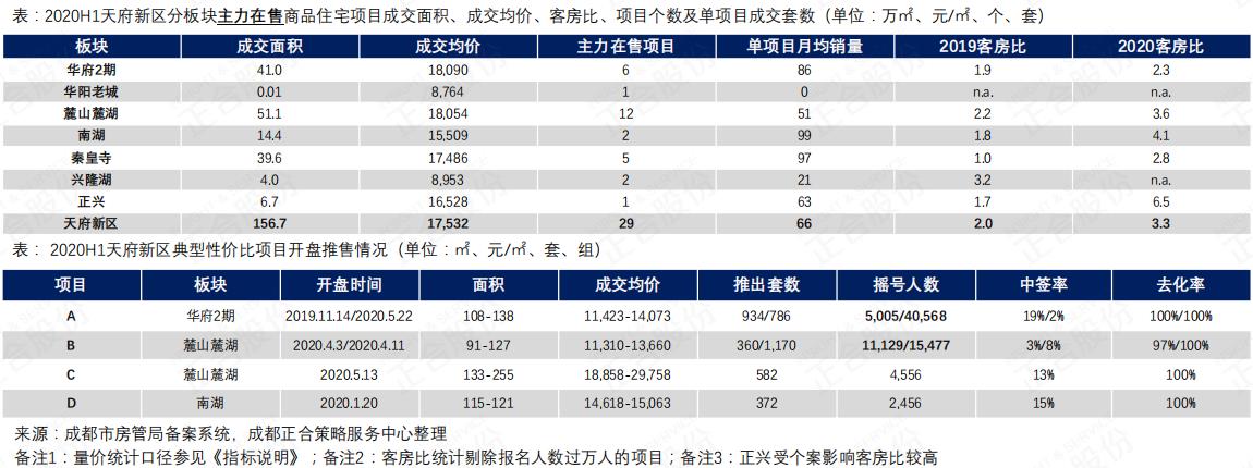 2022年全年成都商品房成交量多少,2021年住宅商品房成交量