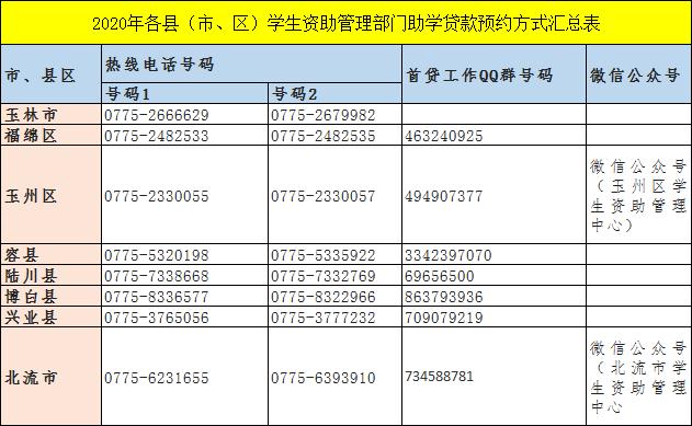 信用助学贷款能贷多少,大学生助学贷款怎样贷在线申请