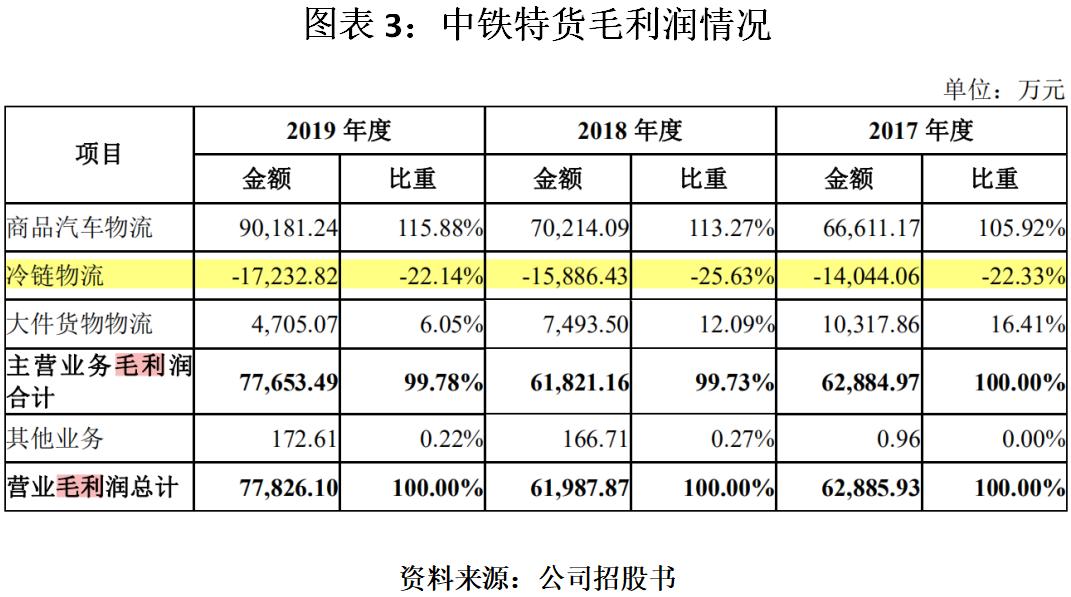 中铁特货收益,中铁特货发展前景