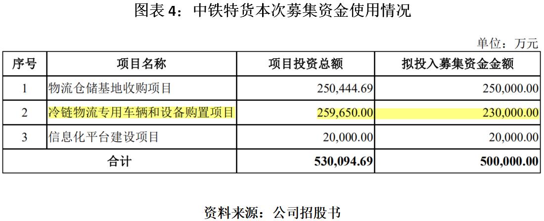 中铁特货收益,中铁特货发展前景