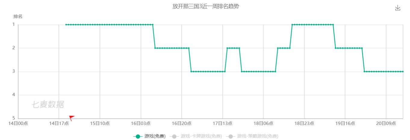 上线首周稳定畅销榜前6，这个6年前的卡牌爆款续作究竟有多能打？