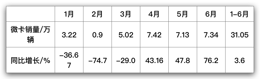 2020微卡销量,2019年4月微卡销量排行榜