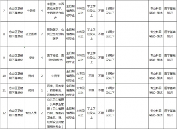 福州市招人152人,2024福州事业单位招聘人数