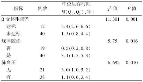 射血分数重度减低的扩张型心肌病患者经规范治疗和规律随诊，可以达到长期生存