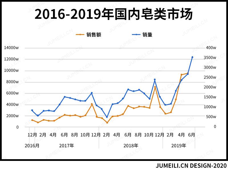 皂类环比增长288%，看传统品类的新增长点