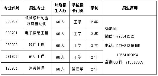 武汉大学第二学士学位招生简章,2021武汉工程大学第二学士学位