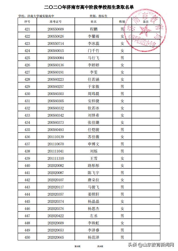 济南大学城2023高中录取实际人数,2021济南大学城实验高中高考成绩