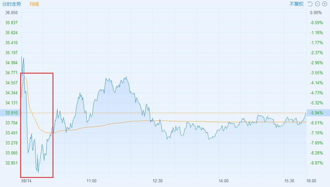 体育概念股开盘走低,体育彩票概念龙头股