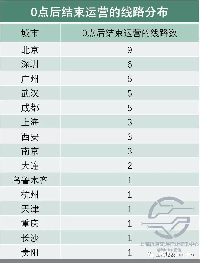 【地铁数读】中国哪些城轨线路是“夜猫子”，最爱“晚睡”？