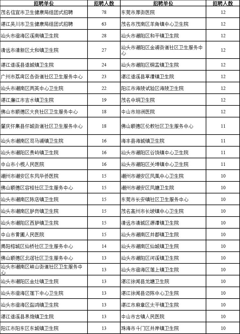 9000个带编岗位！广东医疗卫生事业单位招聘来了