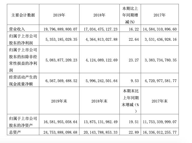 一瓶酱油做到千亿市值,一瓶海天酱油有多高